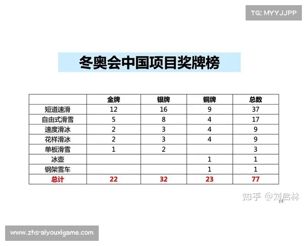 2022北京冬奥会奖牌排行榜揭晓 中国队表现亮眼展现冬季运动实力 2022北京冬奥会奖牌排行榜揭晓 中国队表现亮眼展现冬季运动实力